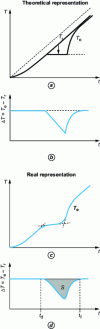 Figure 2 - Temperature vs. time