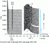 Figure 20 - Recordings of DSC-coupled XRD spectra obtained from anhydrous milk fat at 4°C (after M. Ollivon [3])