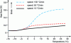 Figure 22 - Highlighting the glass transition of polypropylene by increasing the heating rate (after Perkin Elmer)