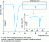 Figure 34 - The various transitions in 8CB liquid crystal revealed by DSC analysis (heating at 5°C/min) (source: LDSMM laboratory, F. Roussel)