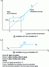 Figure 35 - Variations in enthalpy and heat capacity with temperature during glass formation, ageing and reheating, without ageing and after ageing