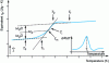 Figure 36 - Illustration of the glass transition of a polymer during a temperature rise