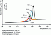 Figure 38 - Influence of physical aging on the glass transition of PEN (source: LECAP laboratory, C. Cabot thesis)