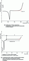 Figure 47 - Oxygen stability of polyethylene