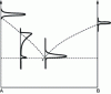 Figure 48 - Binary diagram featuring a eutectic: appearance of thermal analysis curves [11]