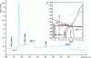 Figure 49 - Thermal analysis curve for a ternary alloy Ag0.1Au0.2Sb0.7(source: Matériaux et Santé laboratory, Université Paris 11, thesis: E. Zoro)