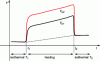 Figure 54 - Two-speed scanning heating procedure