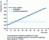 Figure 1 - Illustration of a sinusoidally modulated temperature ramp