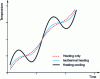 Figure 13 - The different DSC-TM heating modes