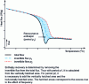 Figure 15 - Variation of recovery enthalpy with oscillation frequency (period) (from TA Instruments)