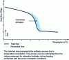 Figure 16 - Determination of "frequency correction" during cooling (from TA Instruments)