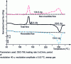 Figure 18 - Determination of the crystallinity of a solid PET sample obtained by melt quenching (from TA Instruments).