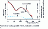 Figure 20 - Study of the glass transition of a sample containing water (from TA Instruments)