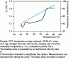 Figure 21 - Determination of PET c'p around the glass transition (source LECAP, M.R. Garda)