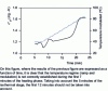 Figure 22 - Variation of c'p as a function of time (source LECAP, M.R. Garda)