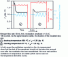 Figure 23 - Stabilization of the temperature modulation regime for a quasi-isothermal procedure (source LECAP, M.R. Garda)