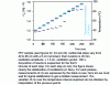 Figure 24 - Determination of PET c'p around the glass transition by the quasi-isothermal procedure (source LECAP, M.R. Garda)