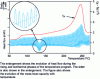 Figure 25 - Illustration of the Step-Scan modulation process (after PerkinElmer)