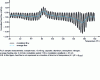 Figure 3 - Calorimetric response of a PLLA sample (source LECAP, N. Delpouve)