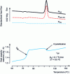 Figure 30 - Example of characteristic curves obtained with the TOPEM process (source: Mettler-Toledo)