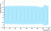 Figure 4 - Modulation of heating speed in the experiment shown in figure 3 (source LECAP, N. Delpouve)