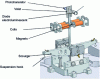 Figure 1 - Current scales mechanism (SETARAM)