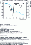 Figure 17 - Dynamic control of thermobalance calibration