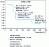 Figure 31 - Drying of hydrated copper sulfate