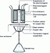 Figure 8 - Magnetic suspension system