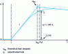 Figure 2 - Thermogram obtained when the reaction is balanced