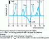 Figure 12 - Melting thermograms of triglycerides with hydrocarbon chains of different lengths (C12, C14, C16 and C18)