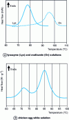 Figure 17 - Examples of thermograms obtained from hen egg white protein solution (pH 7; 5%, 45 L, 5 °C · m–1)