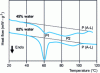Figure 22 - Thermograms obtained by heating (0.5°C · min –1) wheat flour (600 mg) mixed with 82% water or 45% water
