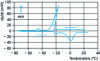 Figure 14 - Thermogram obtained during cooling-reheating of an aqueous solution of NaCl 30 g/L