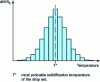 Figure 3 - Histogram of relative drop solidification frequencies as a function of temperature