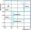 Figure 8 - Thermograms obtained when cooling bulk fat and hydrogenated palm oil-in-water emulsions during the first cycle ("cycle 1") and the third aging cycle ("cycle 3") (from [21])