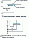 Figure 23 - Resistance measurement for calculating surface resistivity 