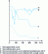 Figure 31 - Thermal analysis of copper sulfate pentahydrate decomposition using various techniques 