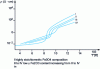 Figure 34 - Evolution of resistivity as a function of temperature for sintered Fe 3O4 rods. 