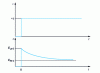 Figure 2 - Stress relief