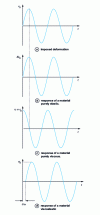 Figure 3 - Response of a material to an imposed deformation according to its nature