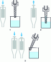 Figure 10 - Pipetting technique: normal pipetting