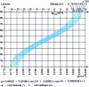 Figure 24 - Acceleration due to gravity as a function of latitude and altitude