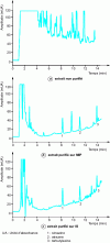 Figure 4 - LC/UV analysis (220 nm) of triazine-supplemented soil extract (from [17])