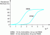 Figure 7 - Theoretical SBSE and SPME yields as a function of the logarithm of the octanol-water partition coefficient (lg P) of the analytes [37]