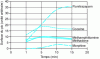 Figure 15 - Influence of exposure time of an 85 μm PA fiber on the extraction rate of a series of psychotropic drugs after derivatization in acetylated form of a urine sample [46]