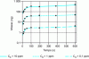 Figure 17 - Influence of initial benzene concentration on the amount adsorbed on a 56 μm-thick PDMS fiber as a function of time [1]