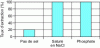 Figure 19 - Influence of the presence of salt on the extraction rate of γ-hydroxybutyric acid from a urine sample [45]