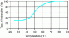 Figure 20 - Influence of headspace temperature on extraction yield of biological GHB samples with a 50 μm CW/TPR fiber[45].