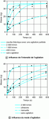 Figure 21 - Influence of speed and agitation mode [1].